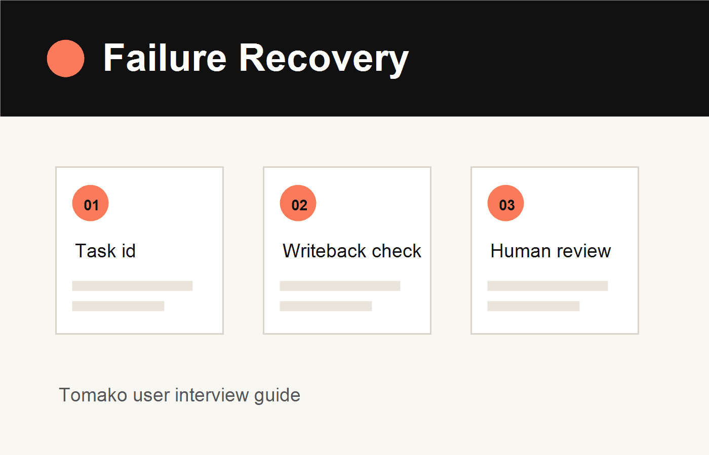 Failure recovery visual for the user interview guide generator, showing task id, writeback validation, and human review.