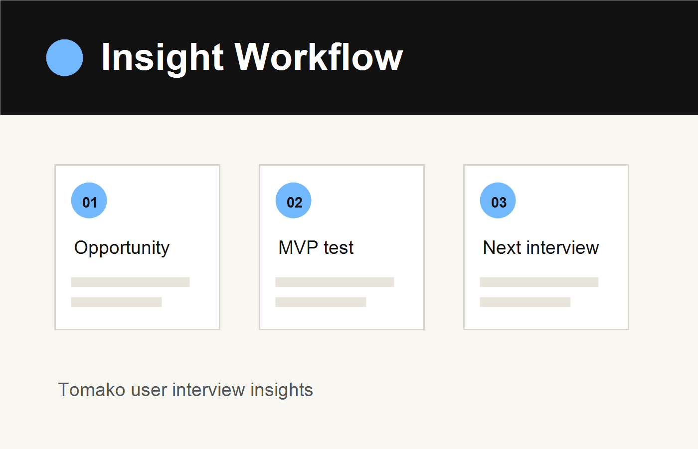 Result usage visual for the insight report generator, showing insights feeding MVP, pricing, and next experiments.