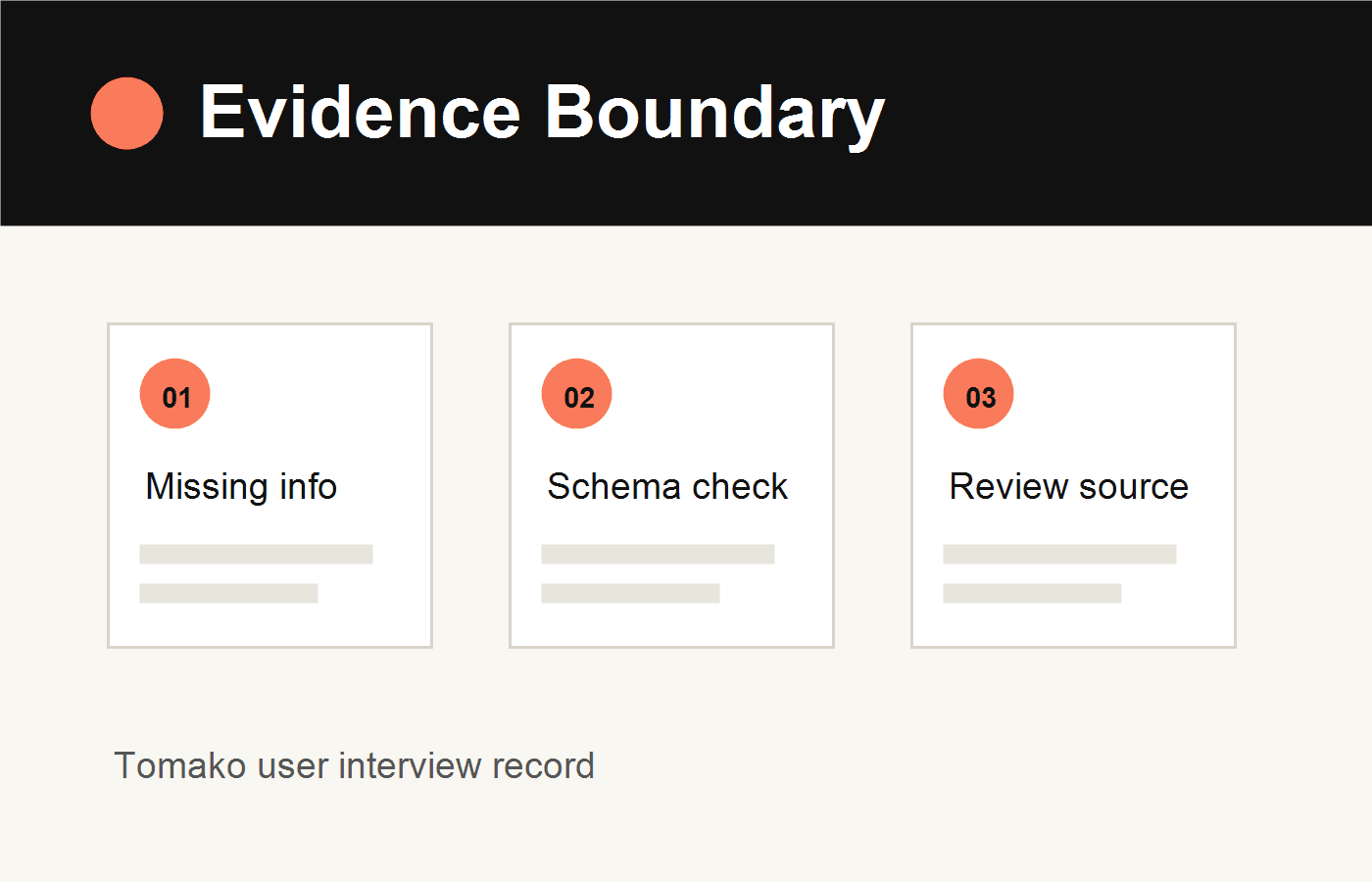Failure recovery visual for the interview record generator, showing task id, writeback validation, and missing information.