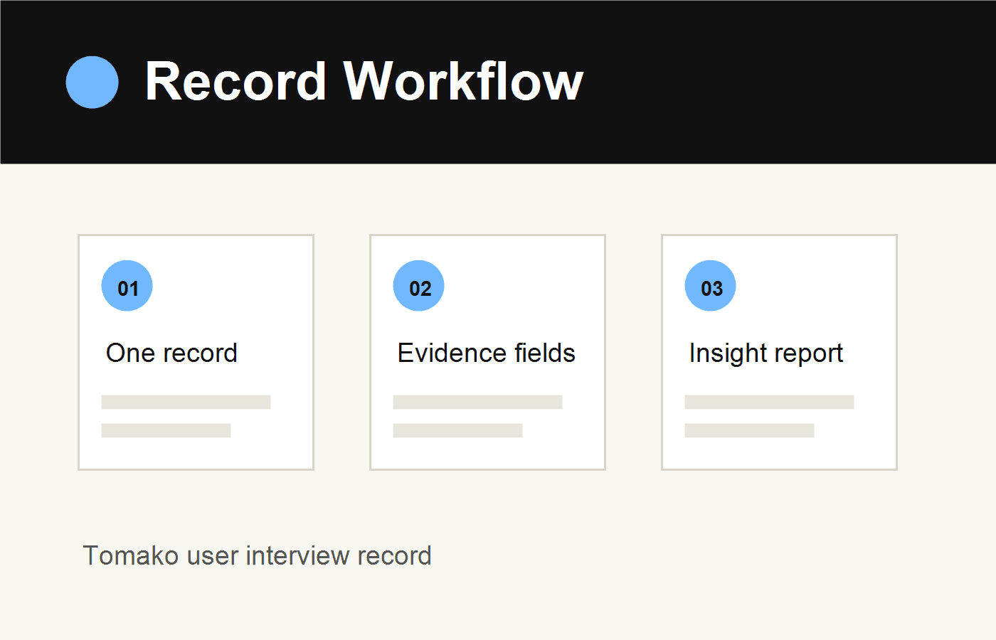 Result usage visual for the interview record generator, showing one record feeding a multi-interview report.